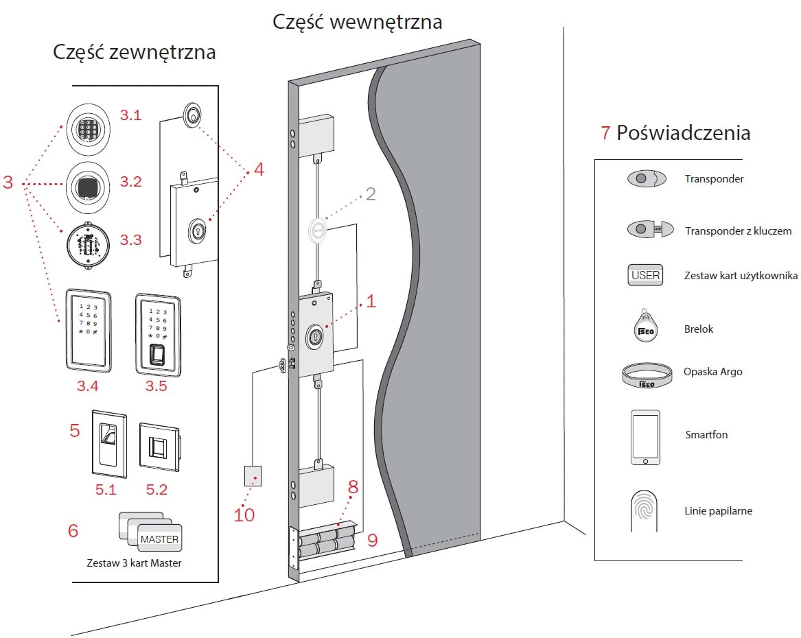 Zamek elektromotoryczny x1R Smart 2.0 zasilany z sieci - czujnik położenia drzwi